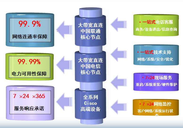金乡机房网络
